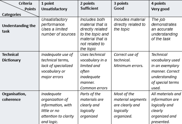 Criteria Points Categories 1 point Unsatisfactory 2 points Sufficient 3 points Good 4 points Very good Understanding the task Unsatisfactory performance. Uses a limited number of sources Includes both material that is directly related to the topic and material that is not related to the topic Includes material directly related to the topic The job demonstrates an accurate understanding of the task Technical Dictionary Inadequate use of technical terms, lack of specialized vocabulary or major errors Uses technical vocabulary in a limited and often inadequate manner. Common errors Correct use of technical. Minimum errors. Technical vocabulary used in an exemplary manner. Correct understanding of special terms used. Organisation, coherence Inadequate organization of information, with little or no attention to clarity and logic. Parts of the materials are clearly and logically organized Most of the material segments are clearly and logically organized. All materials and information are logically and clearly organized and presented. Creativity The student simply copies information from the suggested sources Lacks a critical view of the problem; the work has little to do with the topic of web search One perspective on the problem is demonstrated; comparisons are made but no conclusions are drawn Presents different approaches to the solution of the problem. The work has a strong personality and expresses the view of the microgroup Accuracy More than 2 days late 1-2 days delay Several hours late On Time Teamwork Showing little responsibility and almost no autonomy; Problems working with other group members, Unhelpful interaction with group members. There is responsibility and a degree of autonomy; good collaboration with group members and respect for others' views. Demonstrate responsibility and independence; very good collaboration with group members with respect for others' perspectives. Results were as expected Encourage collaboration between group members and present with explanations of your points of view. Seamless interaction with all group members. Demonstrate initiative. Scientific attributes of information Inadequate use of scientific information. Many empirical concepts Insufficient use of scientific concepts. Low understanding of concepts. Well used scientific information. Demonstrates a good understanding of most of the concepts Sample use of scientific concepts. Demonstrates a superior understanding of the concepts used Applied attributes of information Theoretical information without proven applied attributes Theoretical aspects combined with applied. Proven high degree of relevance of information Adequate combination between theoretical and practical aspects of information Graphical representation Poor and inadequate graphical representation Just some attractive graphical presentation features Attractive graphical presentation. Very attractive graphic presentation, adequate to the topic Use of materials and information Materials, information, data taken from other sources without real information Small real aspects Information, materials, ideas, bearing very real characteristics Materials, information, ideas proving original and presented in an original way Knowledge Choosing information that is not very relevant, from obscure sources. Presented insufficient knowledge, vaguely and without substantial knowledge. Presenting a relatively small amount of acquired knowledge. Selecting information from sources that are not too clear and applying some of it to the topic. Present much of the knowledge gained on the job clearly and understandably. Selecting relevant information from reliable sources. Present the acquired knowledge clearly, systematically and correctly. Using correct and relevant information from a variety of highly reliable sources with successful adaptation to the topic. Points